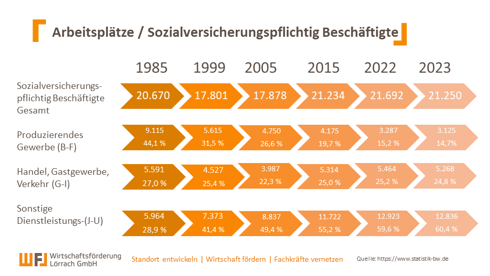 Sozialversicherungspflichtig Beschäftigte gesamt 1985: 20670, 2005: 17878, 2015: 21234, 2023: 21250; Produzierendes Gewerbe (B-F) 1985: 9115 (44,1%), 2005: 4750 (26,6%), 2015: 4175 (19,7%), 2023: 3125 (14,7%); Handel, Gastgewerbe, Verkehr (G-I) 1985: 5591 (27,0%), 2005: 3987 (22,3%), 2015: 5314 (25,0%), 2023: 5268 (24,8%); Sonstige Dienstleistungen 1985: 5964 (28,9%), 2005: 8837 (49,4%), 2015: 11722 (55,2%), 2023: 12836 (60,4%)